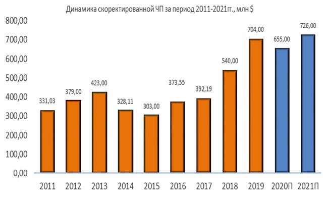 Динамика скорректированной прибыли