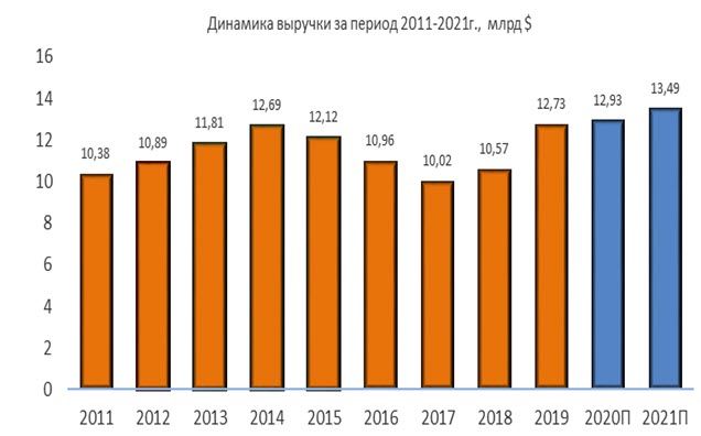 Динамика выручки