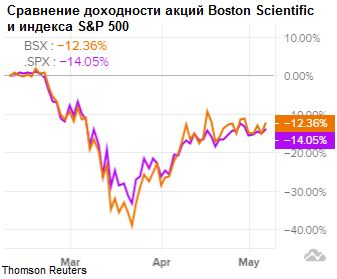 Сравнение доходности акций Boston Scientific и индекса S&P 500