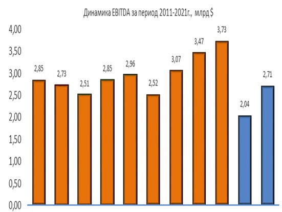 Динамика EBITDA