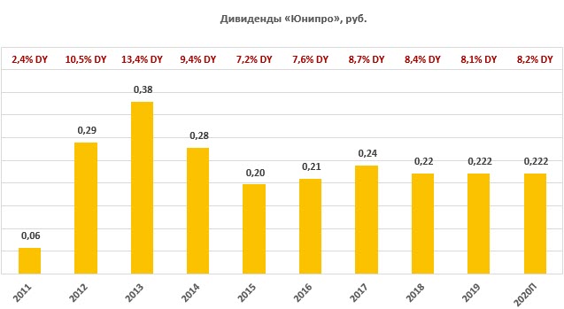 Дивиденды Юнипро