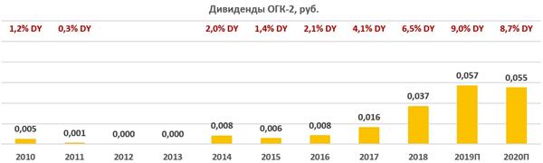 Дивиденды ОГК-2