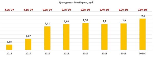 Дивиденды МосБиржи