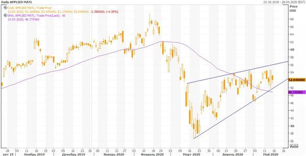 график акций Applied Materials