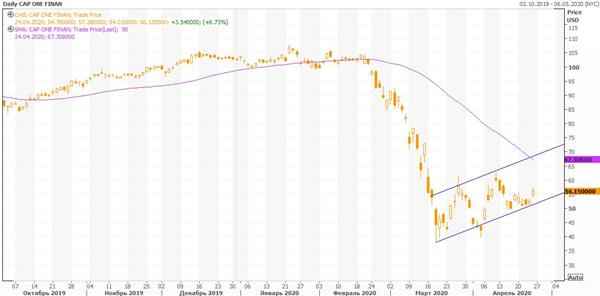  акции Capital One