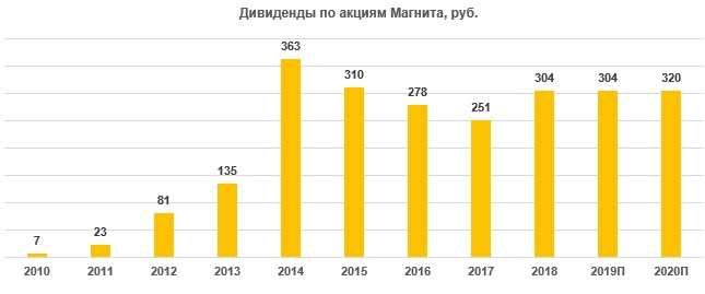 Дивиденды по акциям Магнита
