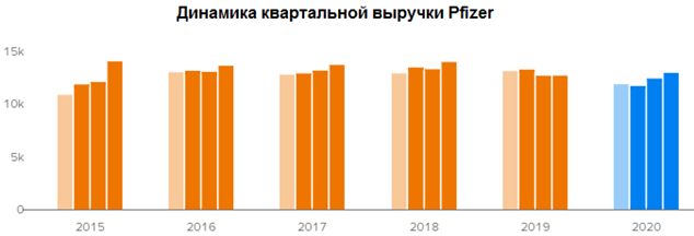 Динамика квартальной выручки