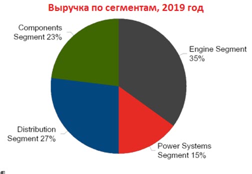 Выручка по сегментам