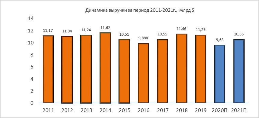 Динамика выручки Norfolk Southern в 2011-2021 гг.
