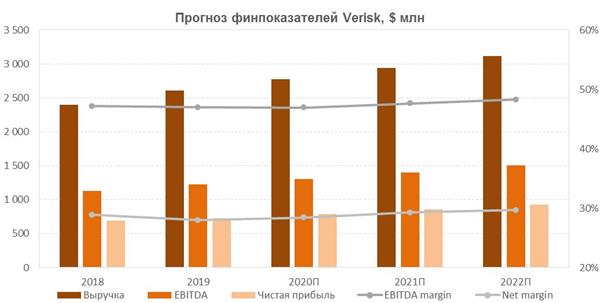 Прогноз основных финансовых показателей Verisk на ближайшие годы