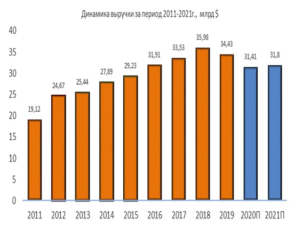 Динамика выручки