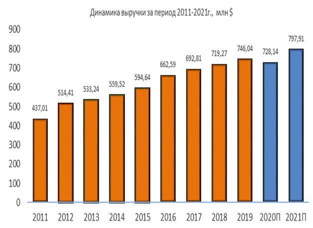 Динамика выручки