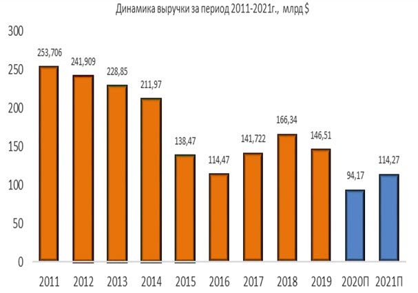 Динамика выручки