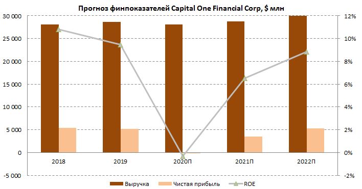 Прогноз основных финансовых показателей Capital One на ближайшие годы