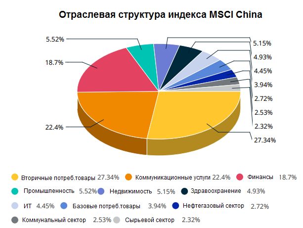 Отраслевая структура индекса MSCI China