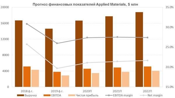 Прогноз финансовых показателей Applied Materials