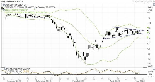 график Boston Scientific
