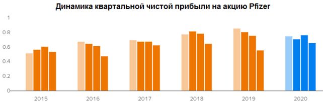Динамика квартальной чистой прибыли
