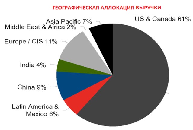 Географическая аллокация выручки