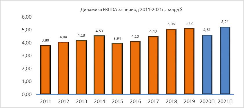 Динамика EBITDA Norfolk Southern в 2011-2021 гг.