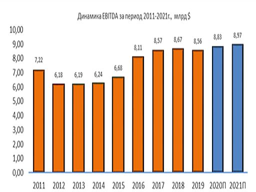 Динамика EBITDA
