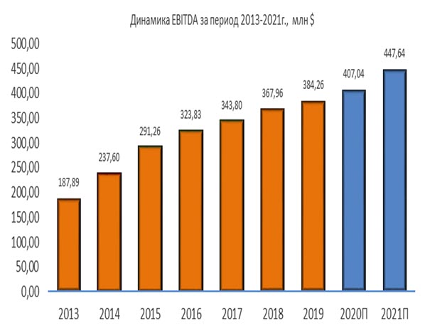 Динамика EBITDA