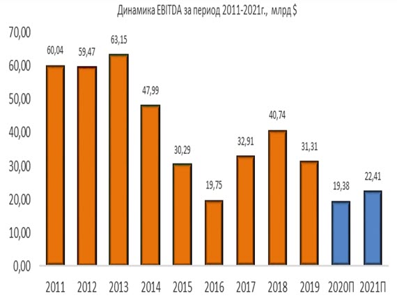 Динамика EBITDA