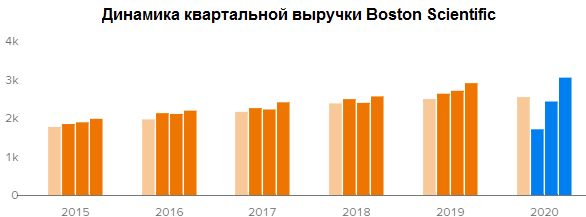 Динамика выручки