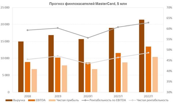Прогноз финпоказателей 