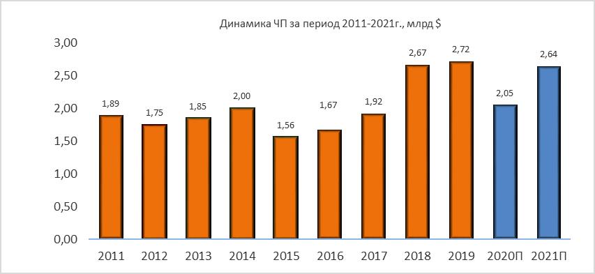 Динамика ЧП Norfolk Southern в 2011-2021 гг.