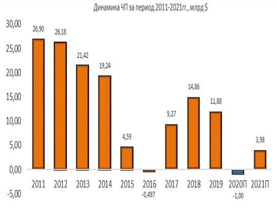 Динамика чистой прибыли