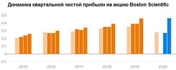 Динамика квартальной прибыли