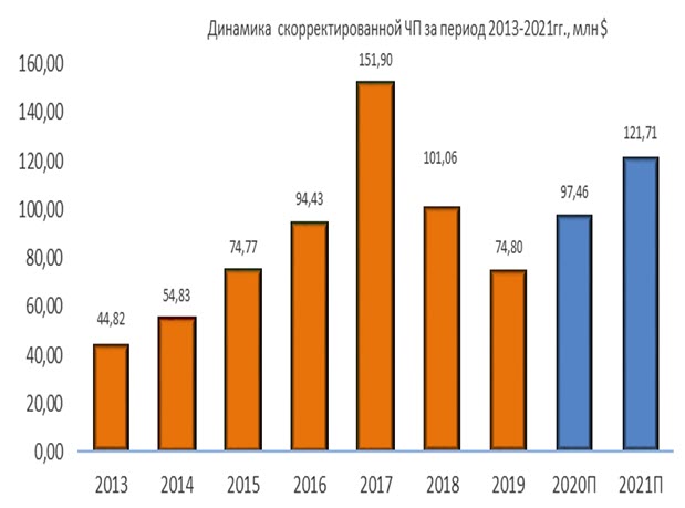 Динамика скорректированной прибыли