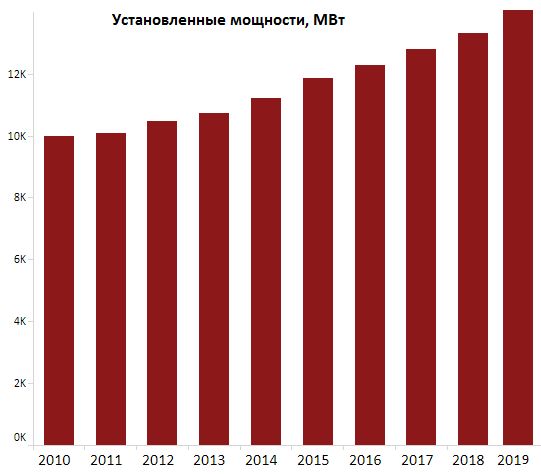 Установленные мощности