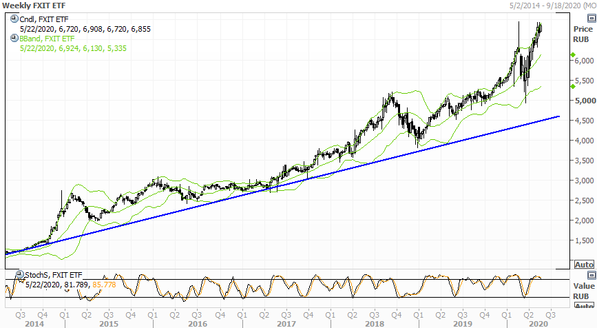 Недельный график FinEx MSCI USA IT UCITS ETF