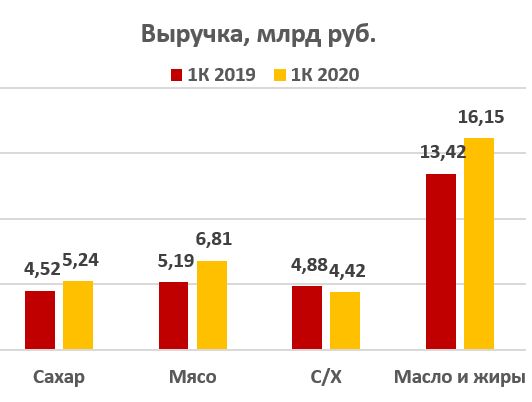 Выручка