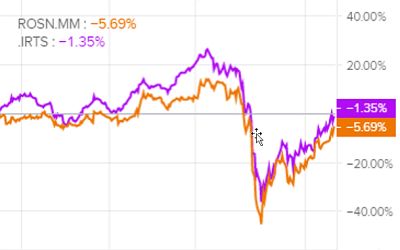 Теханализ акций Роснефти