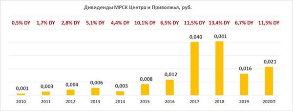 Дивиденды МРСК Центра и Приволжья