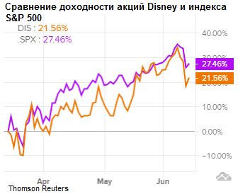 Сравнение доходности акций и индекса S&P500