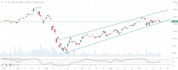 График акций фонда iShares Global Clean Energy ETF 