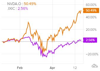 Динамика акций в сравнении с Nasdaq