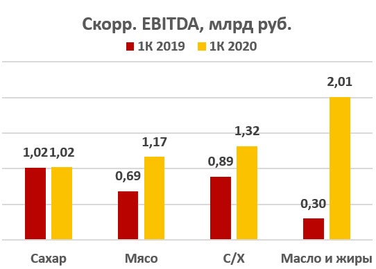 Скорректированная EBITDA