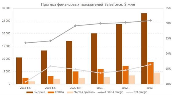 Прогноз основных финансовых показателей Salesforce на ближайшие годы