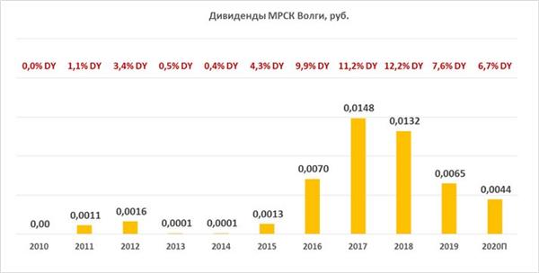 Дивиденды МРСК Волги