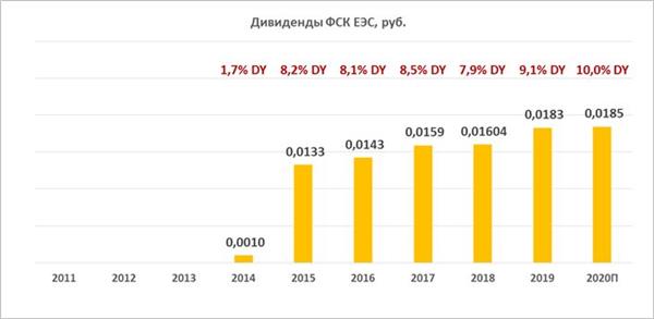 Дивиденды ФСК ЕЭС