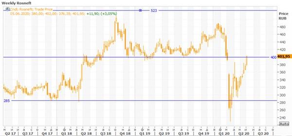 График акций Роснефти