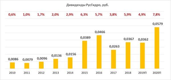 Дивиденды РусГидро