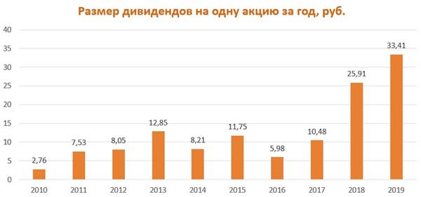 Размер дивидендов на акцию