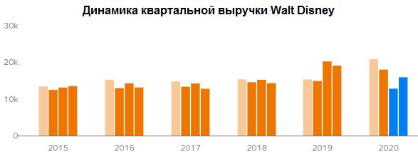 Динамика квартальной выручки Walt Disney