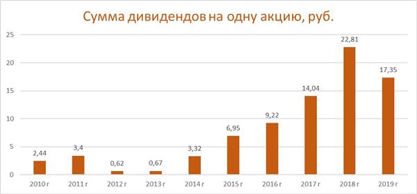Сумма дивидендов на акцию